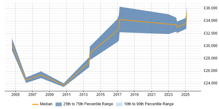 Salary distribution trend for Support Analyst job vacancies in Caterham