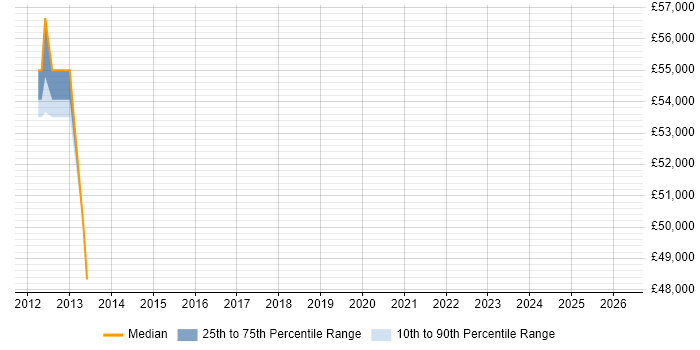 Salary distribution trend for jobs in Caterham citing User Acceptance Testing