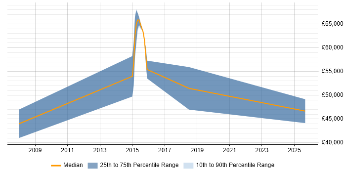 Salary distribution trend for jobs in Caterham citing Visual Studio