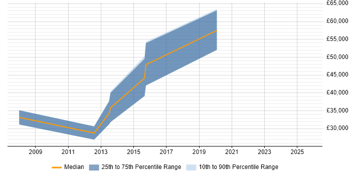 Salary distribution trend for jobs in Caterham citing Web Development