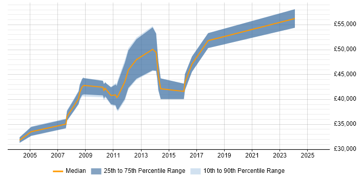 Salary distribution trend for jobs in Surrey citing CATIA