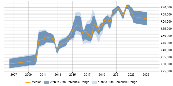 Salary distribution trend for jobs in Surrey citing CEH