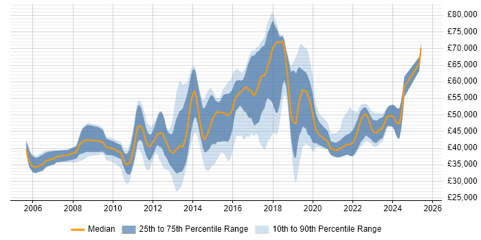 Salary distribution trend for jobs in Surrey citing CentOS