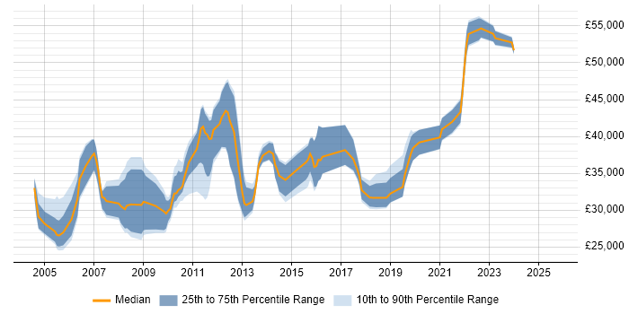 Salary distribution trend for Change Analyst job vacancies in Surrey Salary distribution trend for Change Analyst job vacancies in Surrey