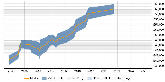 Salary distribution trend for Change and Release Manager job vacancies in Surrey