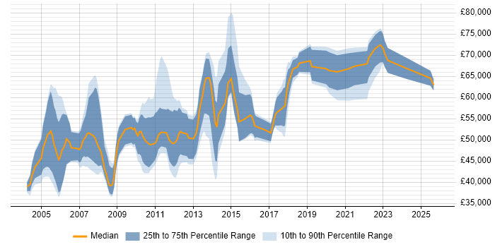 Salary distribution trend for Change Manager job vacancies in Surrey