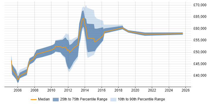 Salary distribution trend for Change Project Manager job vacancies in Surrey