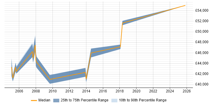 Salary distribution trend for Channel Marketing Manager job vacancies in Surrey
