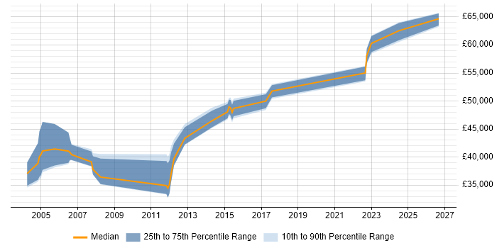 Salary distribution trend for jobs in Surrey citing Chartered Engineer