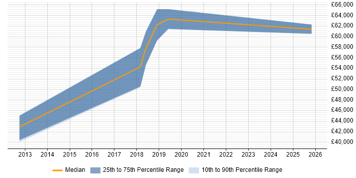 Salary distribution trend for jobs in Surrey citing Chatbot