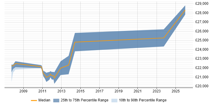 Salary distribution trend for 1st Line Engineer job vacancies in Chertsey