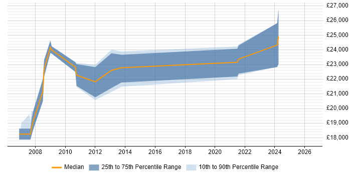 Salary distribution trend for 1st Line Support Analyst job vacancies in Chertsey