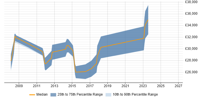 Salary distribution trend for 2nd Line Engineer job vacancies in Chertsey
