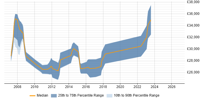Salary distribution trend for 2nd Line Support job vacancies in Chertsey
