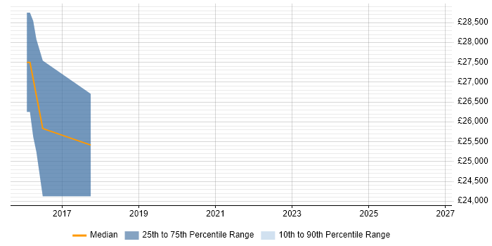 Salary distribution trend for 2nd Line Technical Support job vacancies in Chertsey