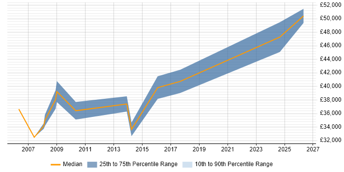 Salary distribution trend for 3rd Line Engineer job vacancies in Chertsey