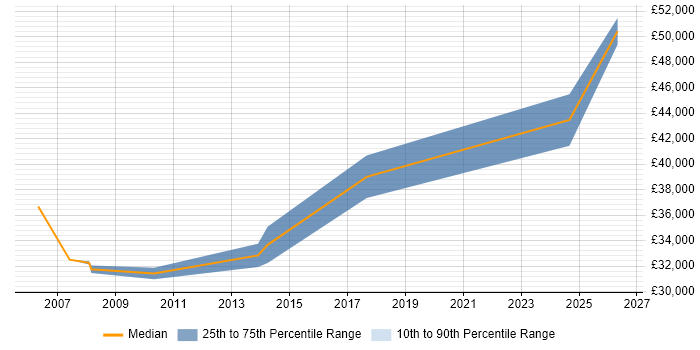 Salary distribution trend for 3rd Line Support Engineer job vacancies in Chertsey