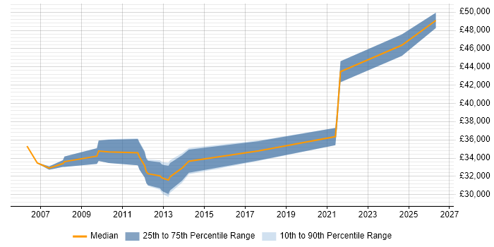 Salary distribution trend for 3rd Line Support job vacancies in Chertsey