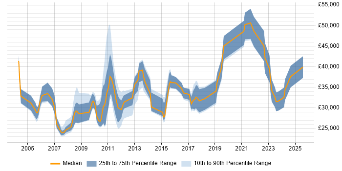 Salary distribution trend for jobs in Chertsey citing Active Directory