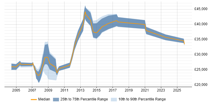 Salary distribution trend for Administrator job vacancies in Chertsey