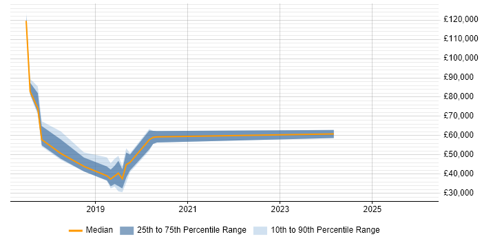 Salary distribution trend for jobs in Chertsey citing Adobe Campaign