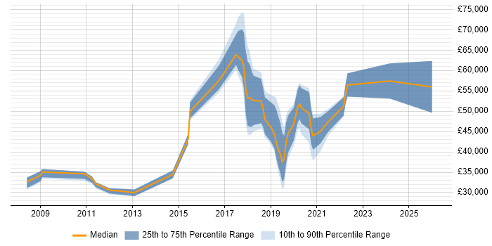 Salary distribution trend for jobs in Chertsey citing Adobe