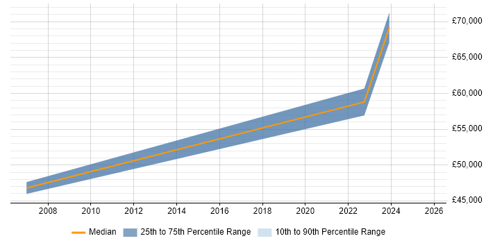 Salary distribution trend for jobs in Chertsey citing AI