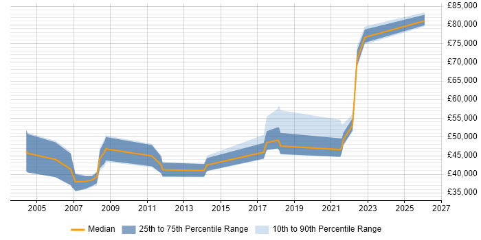Salary distribution trend for jobs in Chertsey citing B2B