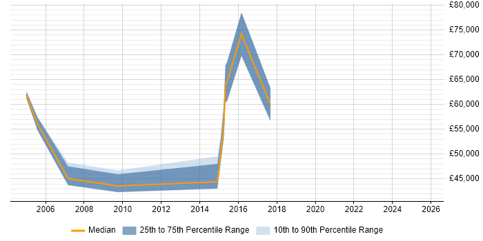 Salary distribution trend for jobs in Chertsey citing Banking