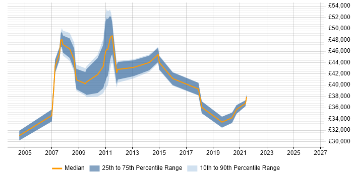 Salary distribution trend for jobs in Chertsey citing Billing