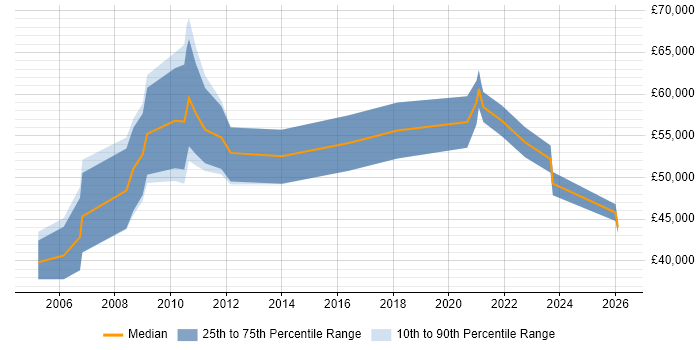 Salary distribution trend for jobs in Chertsey citing Business Development