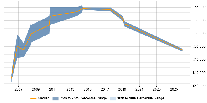 Salary distribution trend for Business Manager job vacancies in Chertsey