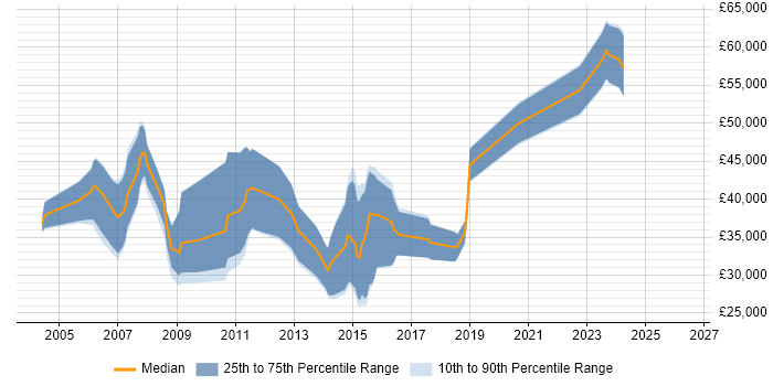 Salary distribution trend for jobs in Chertsey citing C++