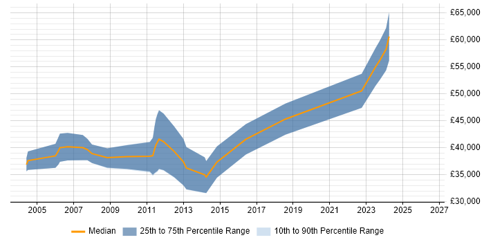 Salary distribution trend for jobs in Chertsey citing C