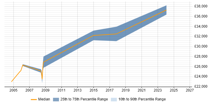 Salary distribution trend for jobs in Chertsey citing CAD