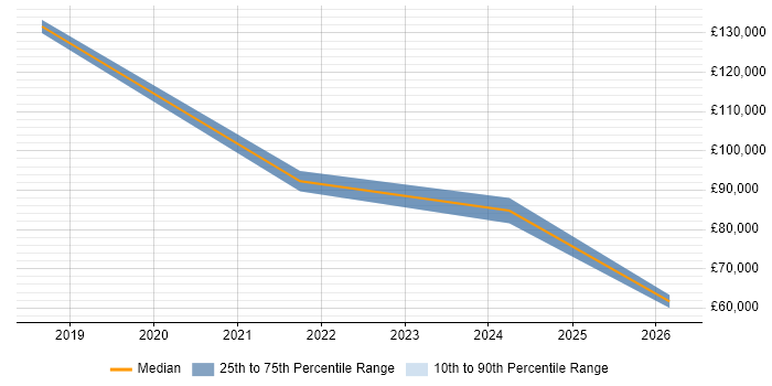 Salary distribution trend for jobs in Chertsey citing Collaborative Working
