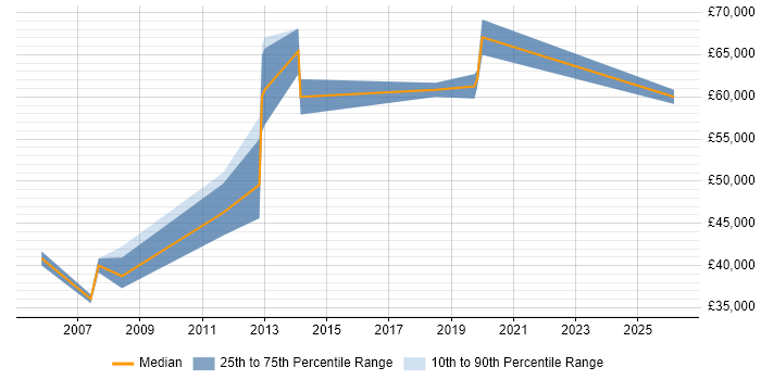 Salary distribution trend for jobs in Chertsey citing Commercial Awareness