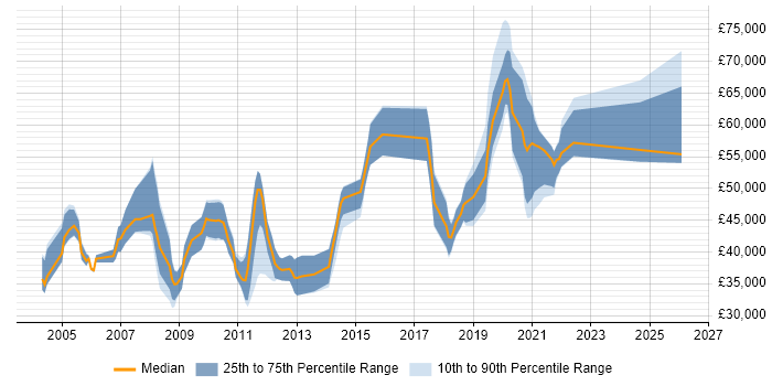 Salary distribution trend for Consultant job vacancies in Chertsey