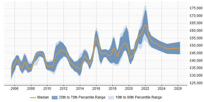 Salary distribution trend for jobs in Chertsey citing C#