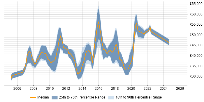Salary distribution trend for jobs in Chertsey citing CSS