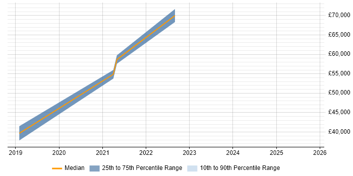 Salary distribution trend for jobs in Chertsey citing Cybersecurity