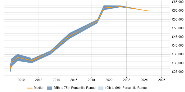 Salary distribution trend for jobs in Chertsey citing Data Analysis