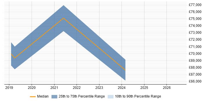 Salary distribution trend for jobs in Chertsey citing Data Governance