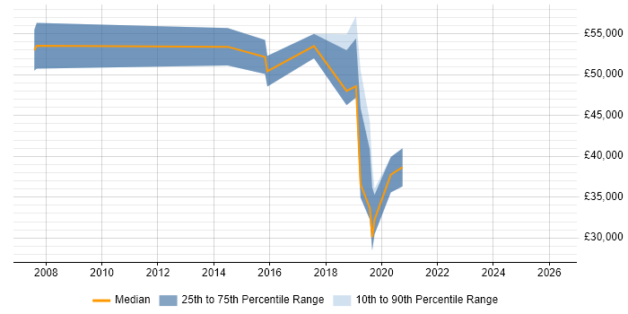 Salary distribution trend for jobs in Chertsey citing Data Management