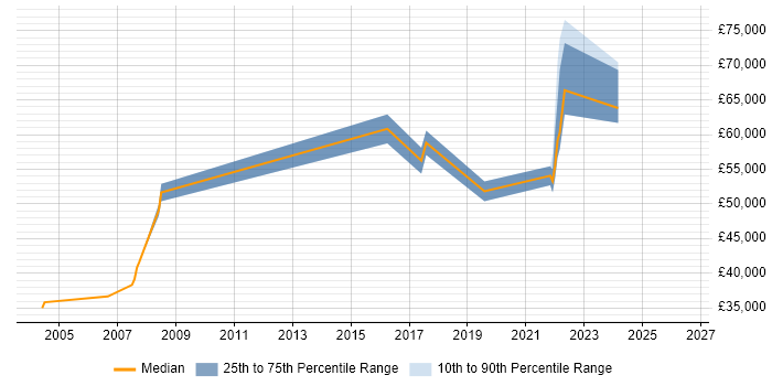 Salary distribution trend for jobs in Chertsey citing Data Modelling