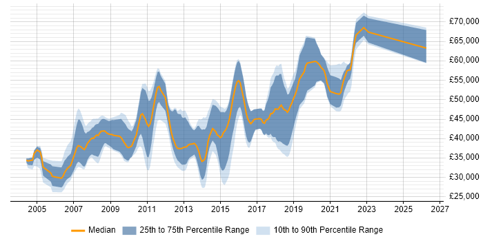 Salary distribution trend for Developer job vacancies in Chertsey