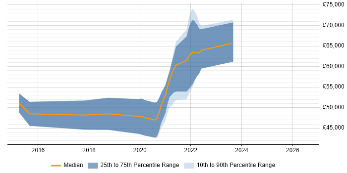 Salary distribution trend for jobs in Chertsey citing DevOps