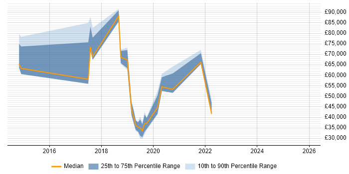 Salary distribution trend for jobs in Chertsey citing Digital Marketing