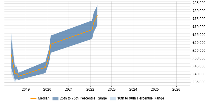 Salary distribution trend for jobs in Chertsey citing Docker