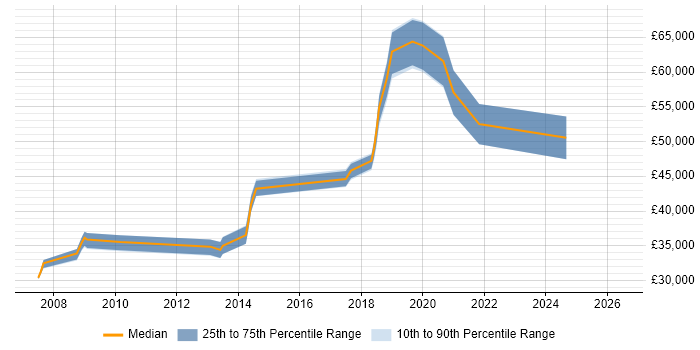 Salary distribution trend for jobs in Chertsey citing Documentation Skills